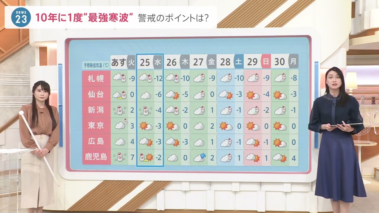 10年に1度“最強寒波”24日から大雪のおそれ　水道管や路面の凍結に注意【気象予報士解説】｜TBS NEWS DIG