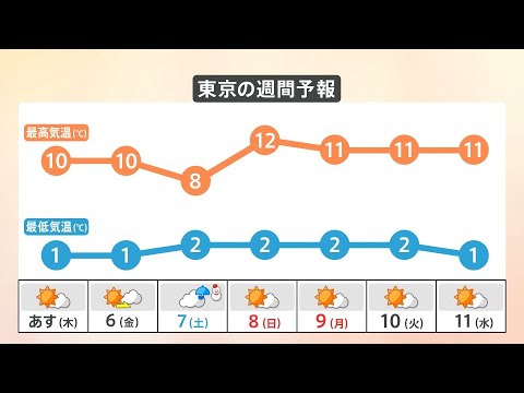 【1月5日 関東の天気】土曜は＃初雪の可能性も｜TBS NEWS DIG