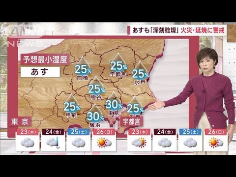 【関東の天気】広い範囲で乾燥　火災・延焼に警戒を(2023年2月21日)
