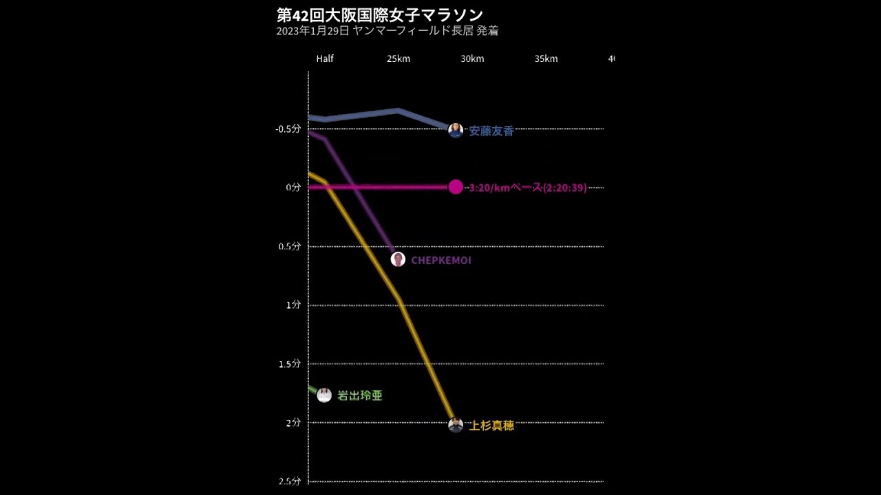 2023大阪国際女子マラソン 先頭集団　ペース変動グラフ　#shorts