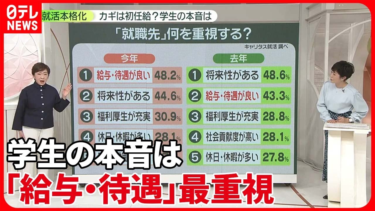 【就活本格化】就職先「給与・待遇」最重視ナゼ？――背景に「売り手市場」と「物価高」