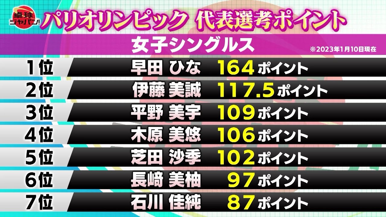 【群雄割拠】パリ五輪代表選考ポイント 2023年の大会はポイントが倍に！