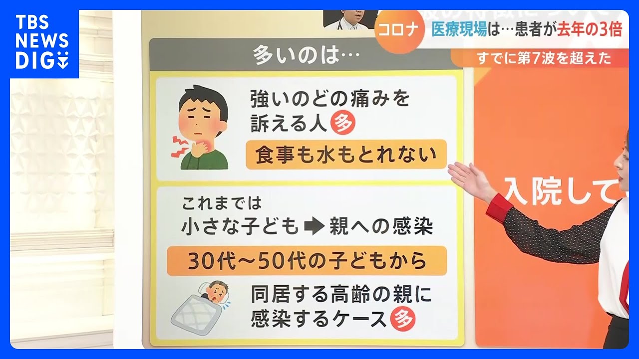 【解説】既にコロナ“第8波”⁉ 特徴は“肺炎”や“強いのどの痛み”｜TBS NEWS DIG