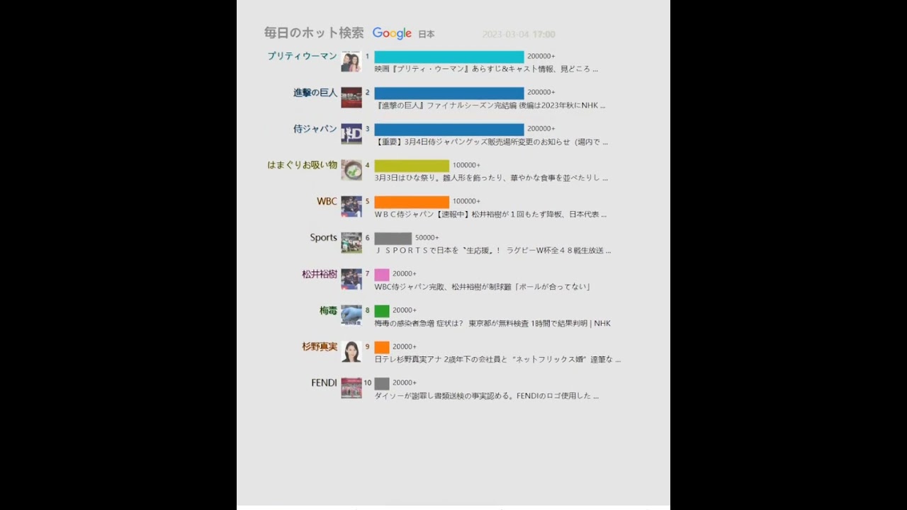 毎日のホット検索（日本）20230304 | 【重要】3月4日侍ジャパングッズ販売場所変更のお知らせ（場内で ...