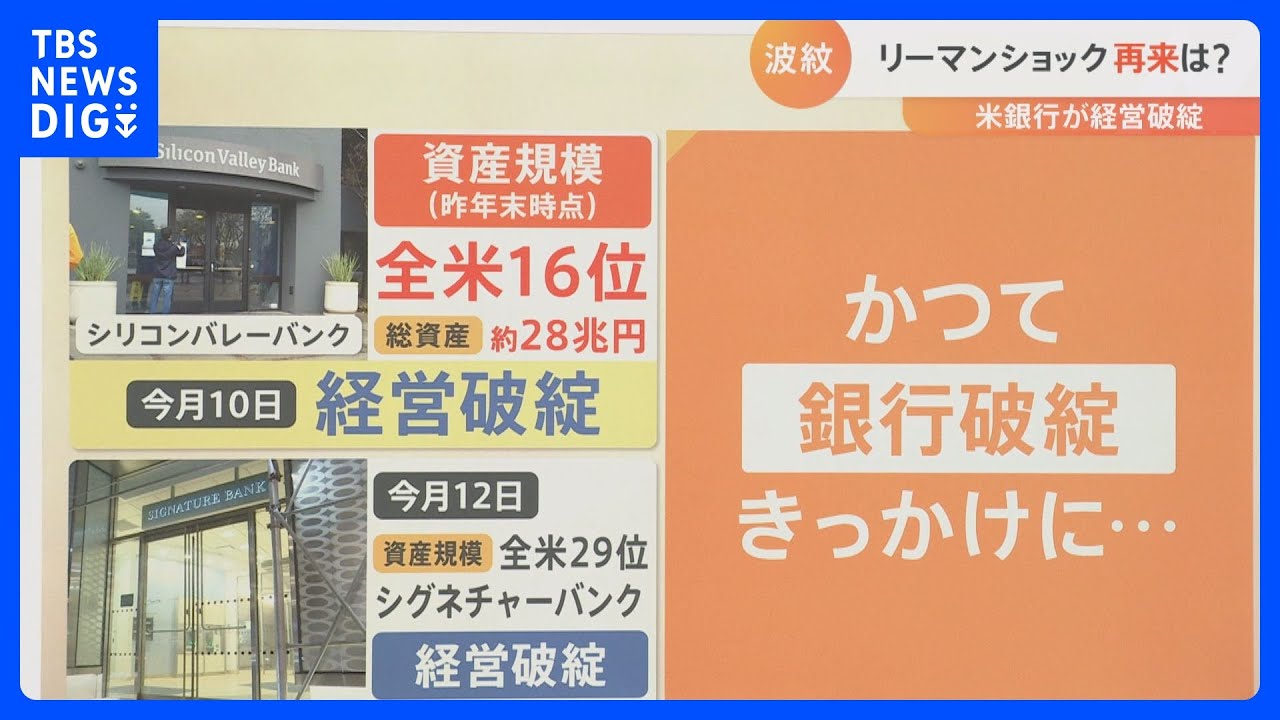 【SVB破綻】相次ぐ米銀行の破綻、それでも米FRBは利上げ続けるか?【解説】｜TBS NEWS DIG