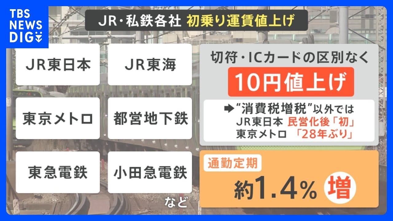 18日から運賃値上げ！JR・首都圏私鉄が10円↑　値上げの理由は？ピーク避けて“おトク”な定期券も｜TBS NEWS DIG