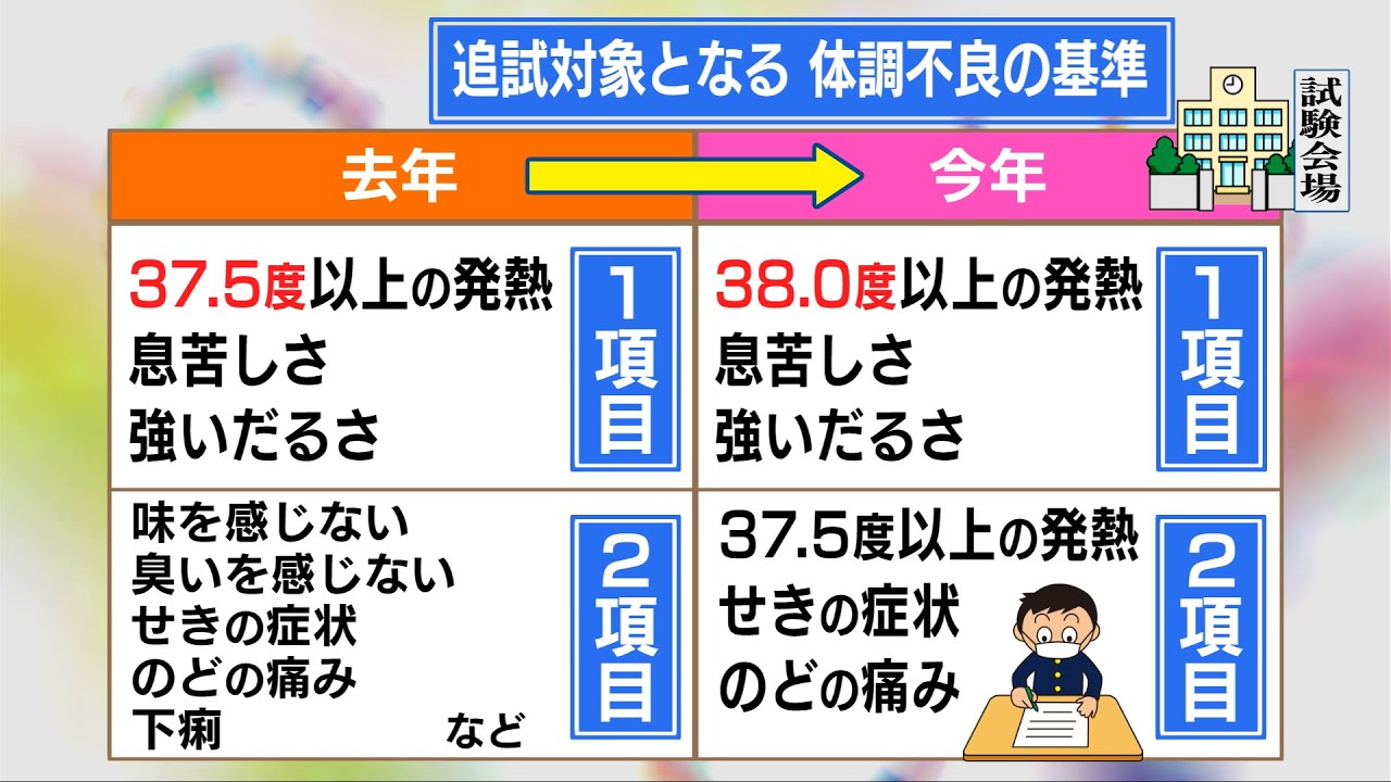 “濃厚接触者”になった場合は…大学入学共通テスト 追試対象となる体調不良の基準緩和 発熱は38度以上に