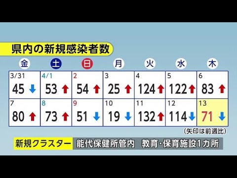新型コロナ 新たに71人感染　秋田　 (23/04/13 19:00)