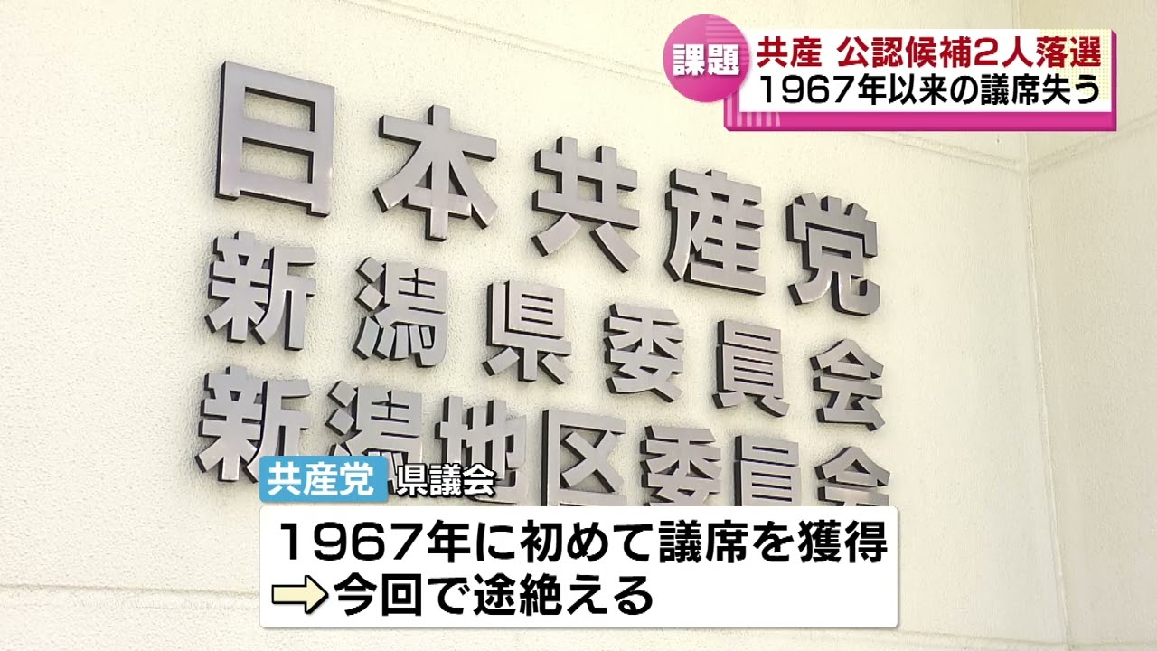 【県議選】野党は…共産党が議席を失う結果に　「歴史的に汚点を残した」　《新潟》