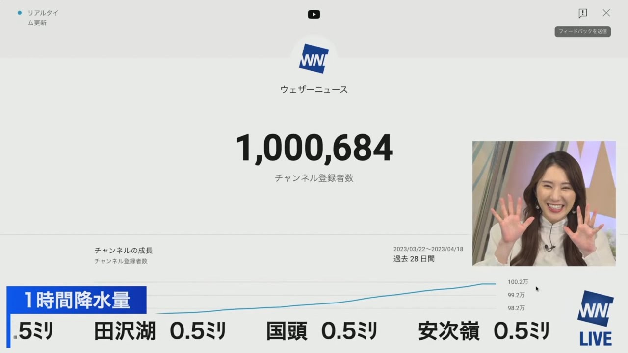 [白井ゆかり]今日ウェザーニュース登録者数100万人達成しましたが、10万人達成の時も覚えているゆかりんさん