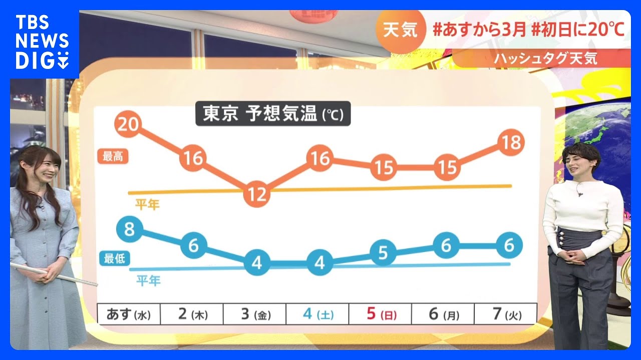 【3月1日 関東の天気】暖かい南風で気温上昇｜TBS NEWS DIG