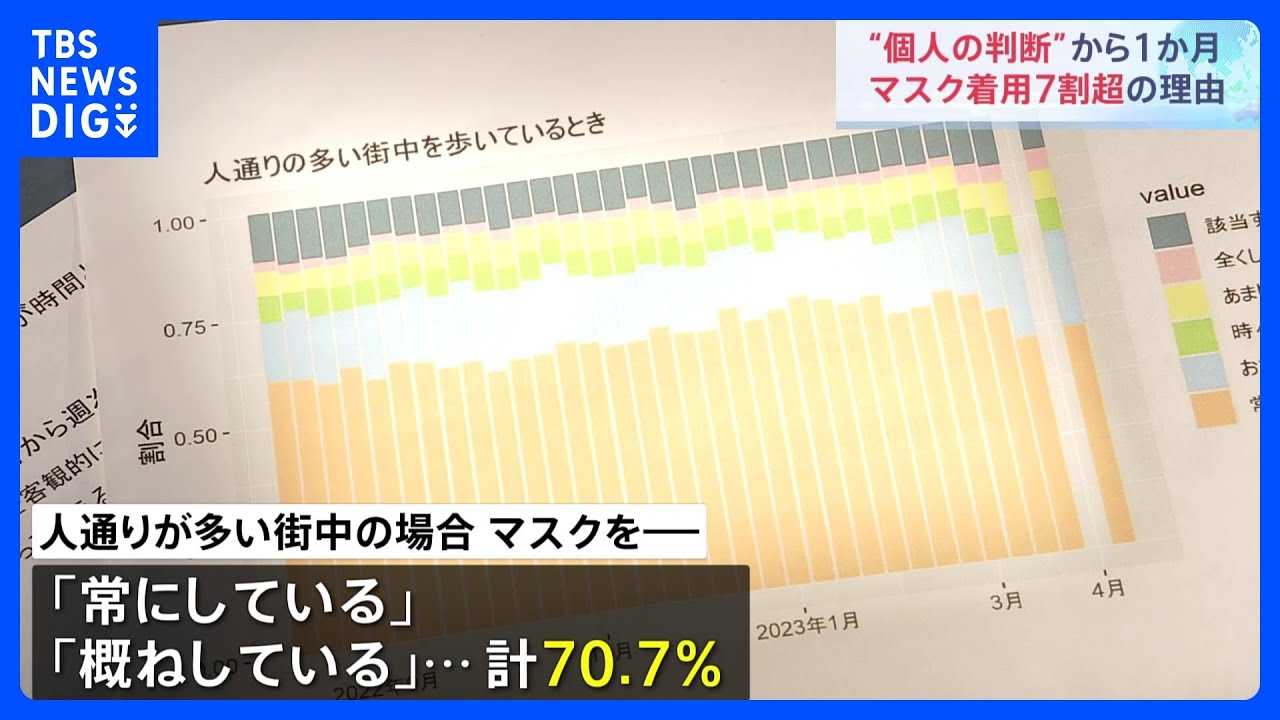 マスク着用は「個人の判断」から1か月　“着用7割超”の理由、街で聞くと… 専門家は「東アジア人は目元で表情見る」「子どもへの影響懸念」｜TBS NEWS DIG