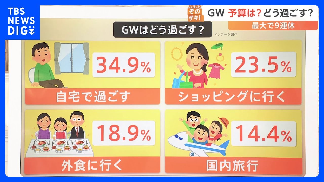 もうすぐGW！最大9連休の人も…今年はどう過ごす？予算は去年の1.7倍に【Nスタ】｜TBS NEWS DIG