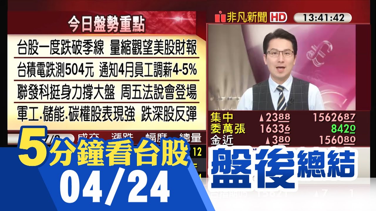 美科技財報.台重量級法說本周登場 台股量縮觀望漲23點 台積電ADR挫股價回測504元 聯發科周五法說挺身撐盤 儲能.碳權.AI等題材續強｜主播鄧凱銘｜【5分鐘看台股】20230424｜非凡財經新聞