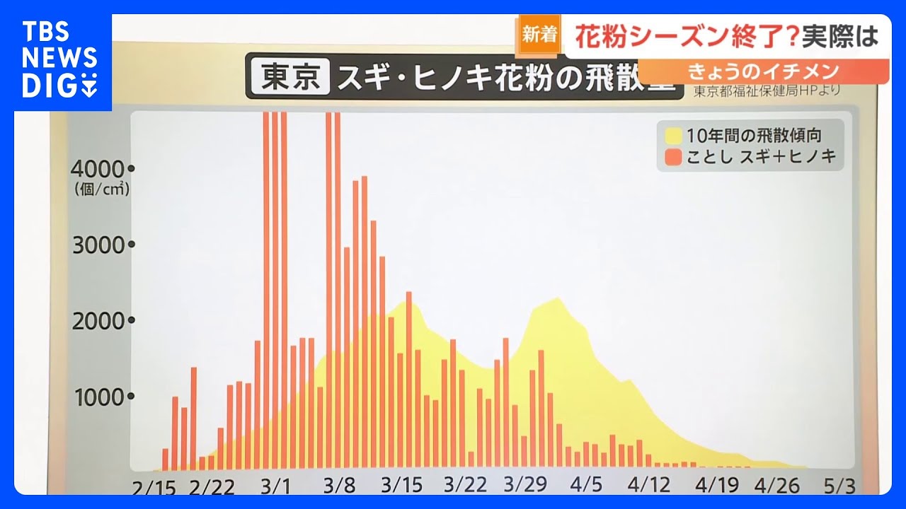 花粉シーズンが“終了”？ SNSには歓喜の声上がる一方…気温は急降下　冬服いつしまえる？【Nスタ解説】｜TBS NEWS DIG