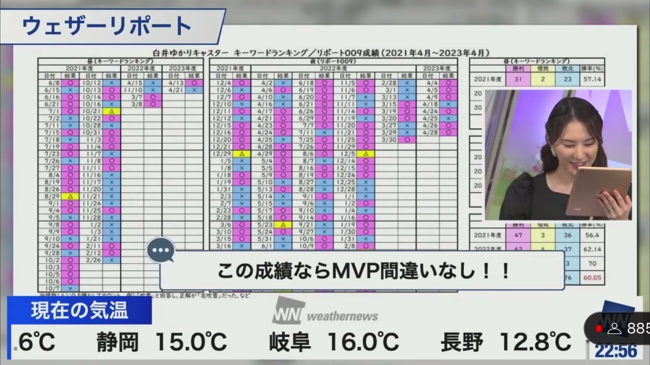 [白井ゆかり]白井ゆかりキャスターのキーワードランキングとリポート009の成績