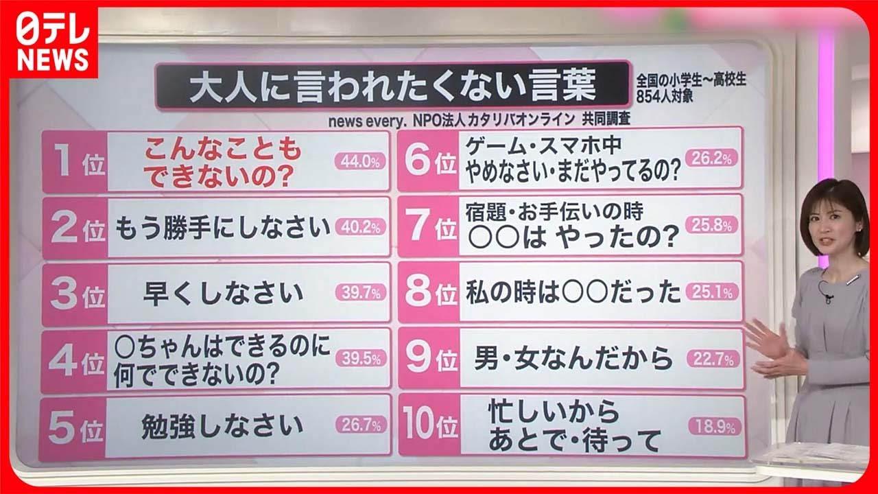 【解説】「大人に言われたくない言葉」調査　叱られる側・叱る側の思い『知りたいッ！』