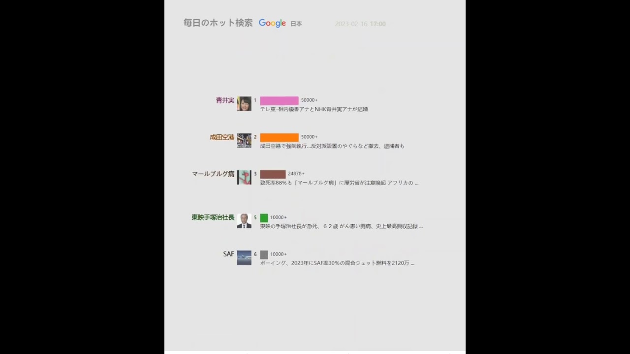 毎日のホット検索（日本）20230216 | 「ハイスタ」ドラマー、恒岡章さん死去