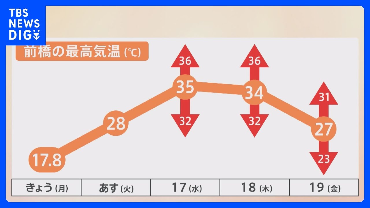 【5月16日 関東の天気】気温上昇　全国初の猛暑日か｜TBS NEWS DIG