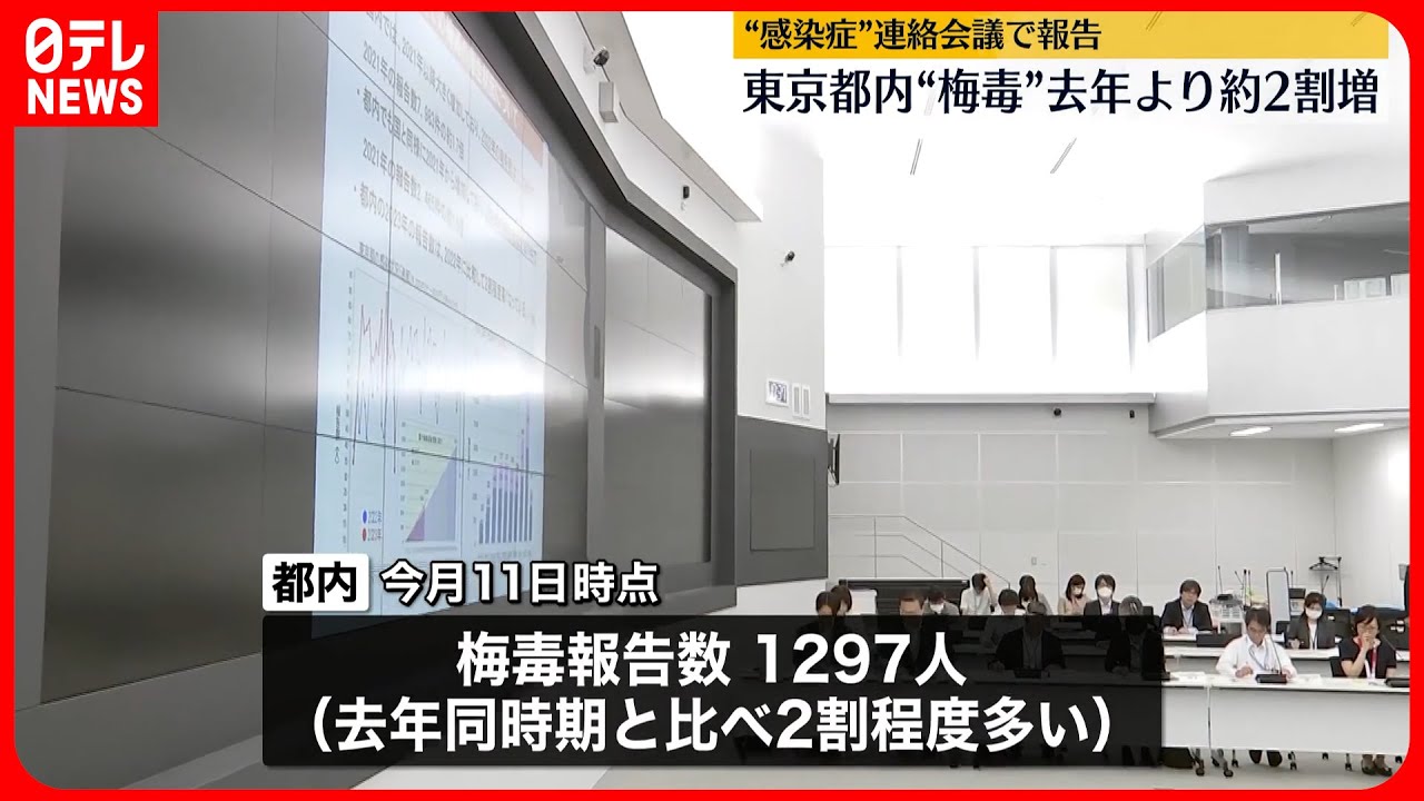 【梅毒】東京都内報告数  去年より約2割増  20代女性の増加が顕著