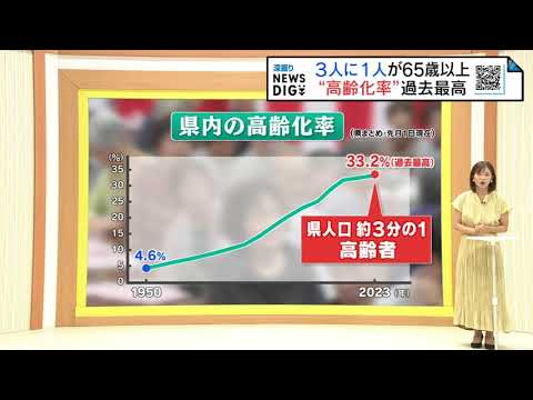 『3人に1人』が高齢者　福島県の「高齢化率」33.2％、過去最高に