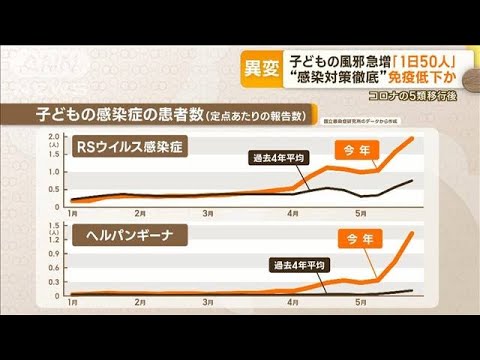 子どもの風邪が急増「1日50人も」　“感染対策徹底”免疫低下か　コロナの5類移行後に(2023年6月8日)