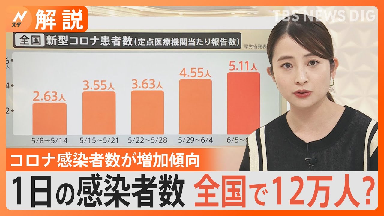 コロナ“第9波”の入口？感染者数が増加傾向…もし今発熱したらどんなことに？【Ｎスタ解説】｜TBS NEWS DIG