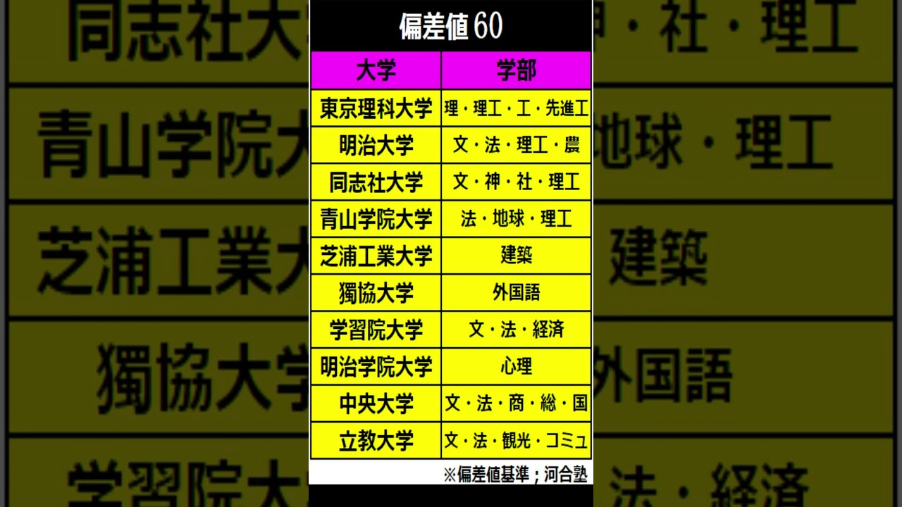 大学ランキング偏差値60文理#shorts #河合塾 #青山学院大学 #中央大学 #芝浦工業大学