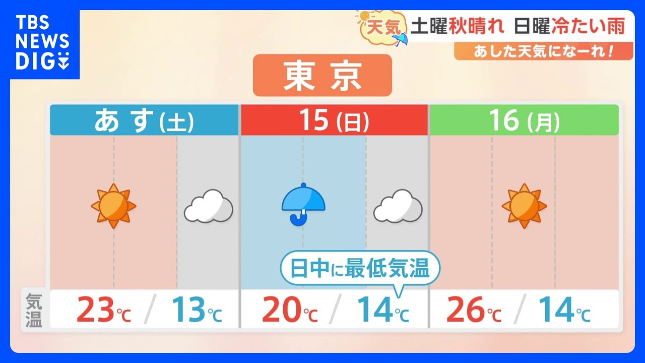 【10月14日 関東の天気】土曜秋晴れ　日曜冷たい雨｜TBS NEWS DIG