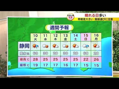 10日は晴れ予報　静岡は真夏日近くまで気温上昇　寒暖差に注意【静岡・ただいま天気 10/9】
