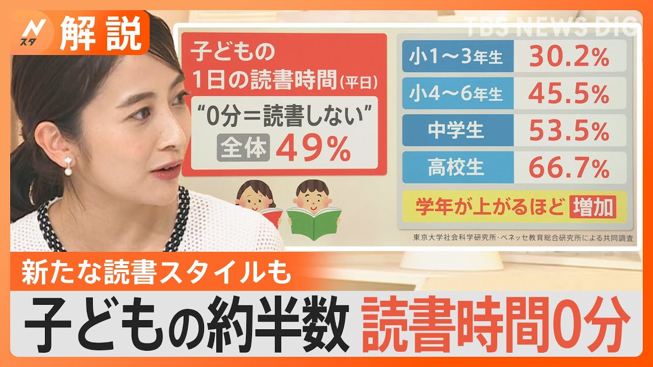 子どもの活字離れ…約半数が読書時間0分、一方で新たな読書スタイル「オーディオブック」が人気【Nスタ解説】｜TBS NEWS DIG