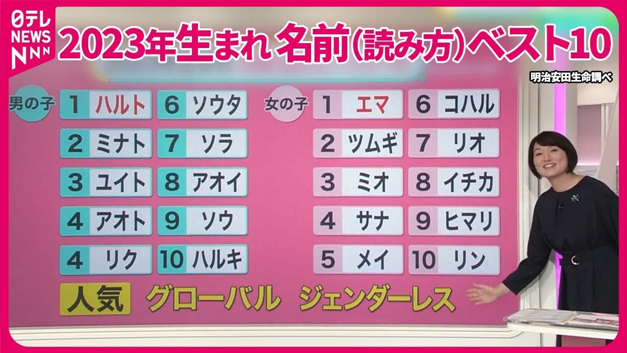 【変遷…時代を反映】「子どもの名前」ランキング  “グローバル” “ジェンダーレス”人気に？【#みんなのギモン】