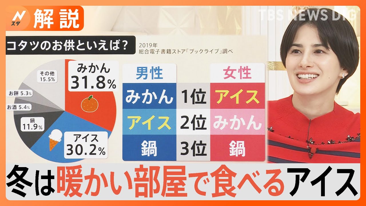 【冬アイス】定着の要因は“エアコン普及”でのどがかわく　食べると幸せ感じるって本当？脳波を測ってみた【Ｎスタ解説】｜TBS NEWS DIG