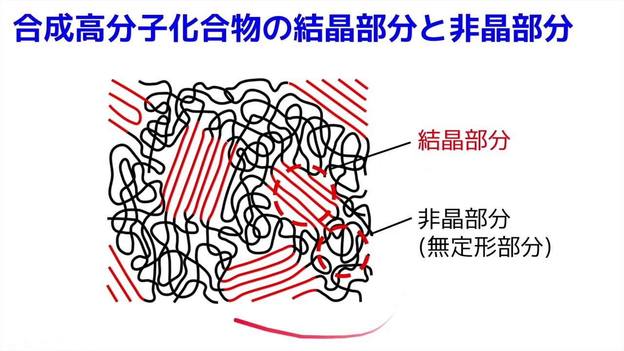 【高校化学】合成高分子化合物