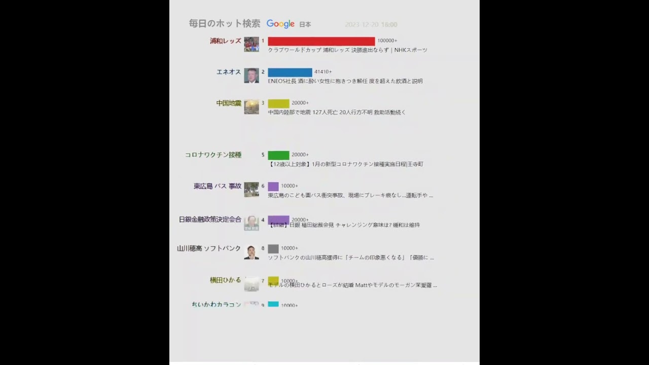 毎日のホット検索（日本）20231220 | クラブワールドカップ 浦和レッズ 決勝進出ならず｜NHKスポーツ