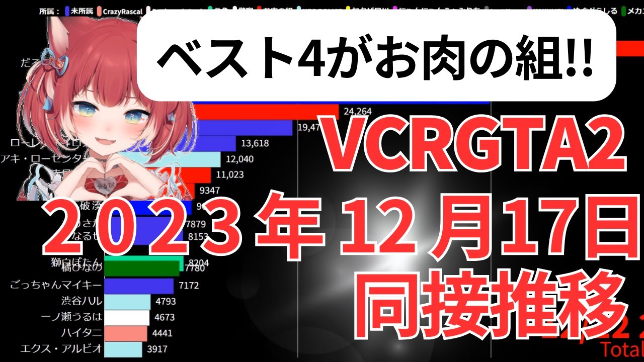 【VCRGTA2】2023年12月17日(8日目) 同接推移　無敵の男釈迦