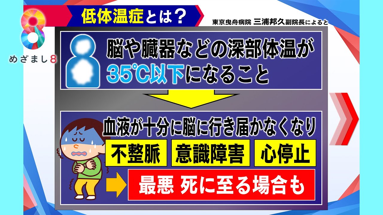 【危険】室内で亡くなることも…低体温症に注意 防ぐには室温は18℃以上に【めざまし８ニュース】