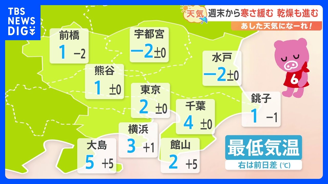 【1月27日 関東の天気】週末から寒さ緩む 乾燥も進む｜TBS NEWS DIG