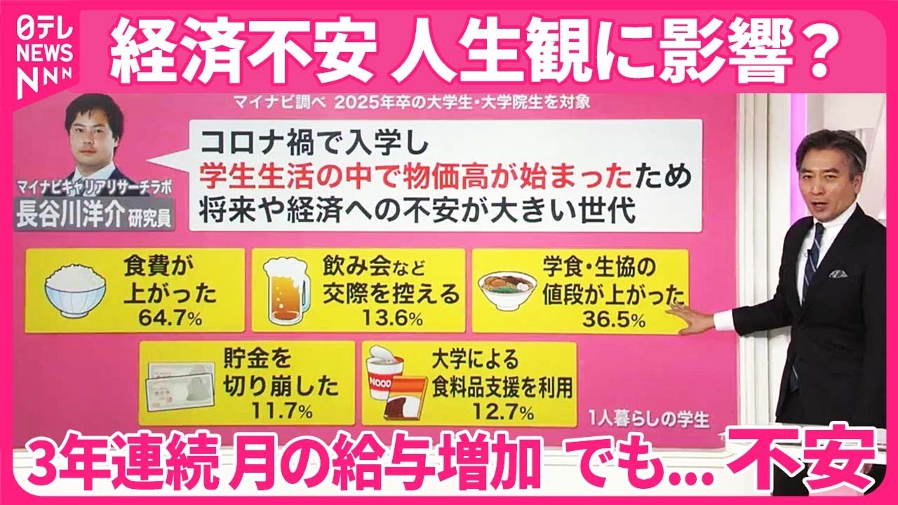 【解説】給料が「物価高」に追いつかない――“買える量”は減少 経済不安…学生の5人に1人「子ども欲しくない」【#みんなのギモン】