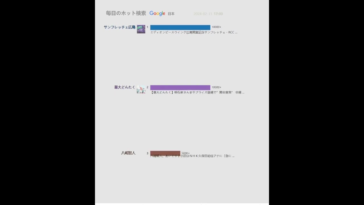 毎日のホット検索（日本）20240211 | エディオンピースウイング広島開業記念サンフレッチェ・RCC ...