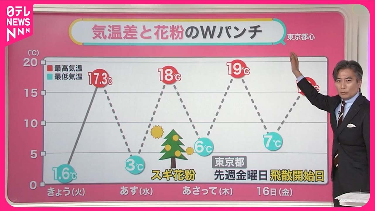 【寒暖差と花粉の“W パンチ”】体調どう管理？ 発症は平均 5.8 歳…小学生の半数は花粉症か【#みんなのギモン】