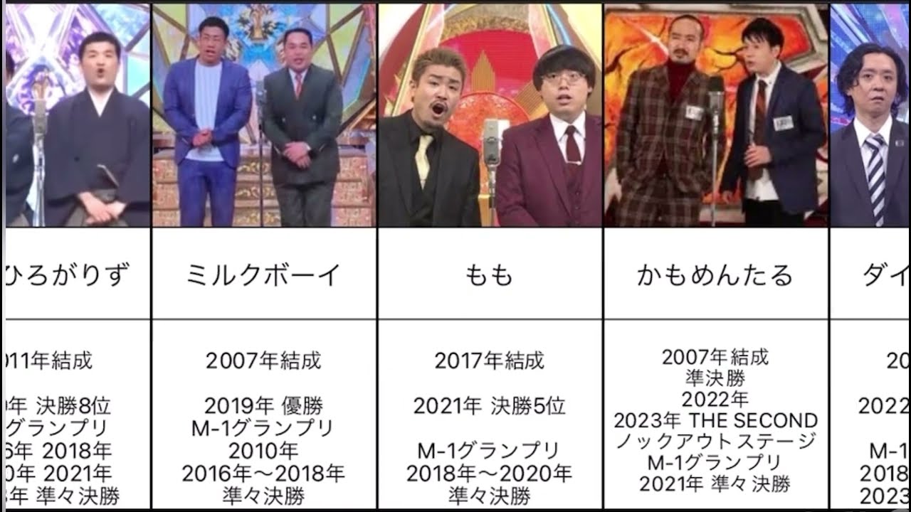 実はM-1グランプリで1度しか準決勝まで進出したことがないコンビ15組
