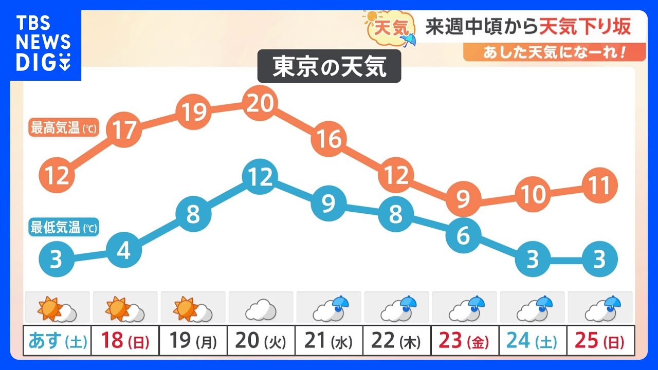 【2月17日 関東の天気】来週中頃から天気下り坂｜TBS NEWS DIG