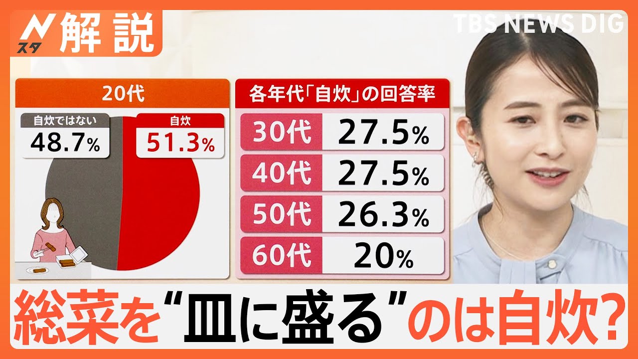総菜を“皿に盛る”のは「自炊」？毎日料理をする人も6割以上が「逃げたくなる」　需要高まる総菜市場【Nスタ解説】｜TBS NEWS DIG