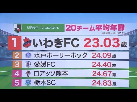 【J2・2年目若さ溢れるいわきFCの戦法は？】3月3日はホームで岡山と対戦