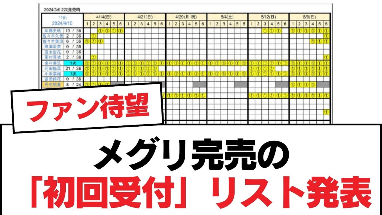【日向坂46】メグリ完売の「初回受付」リスト発表【日向坂・日向坂で会いましょう】