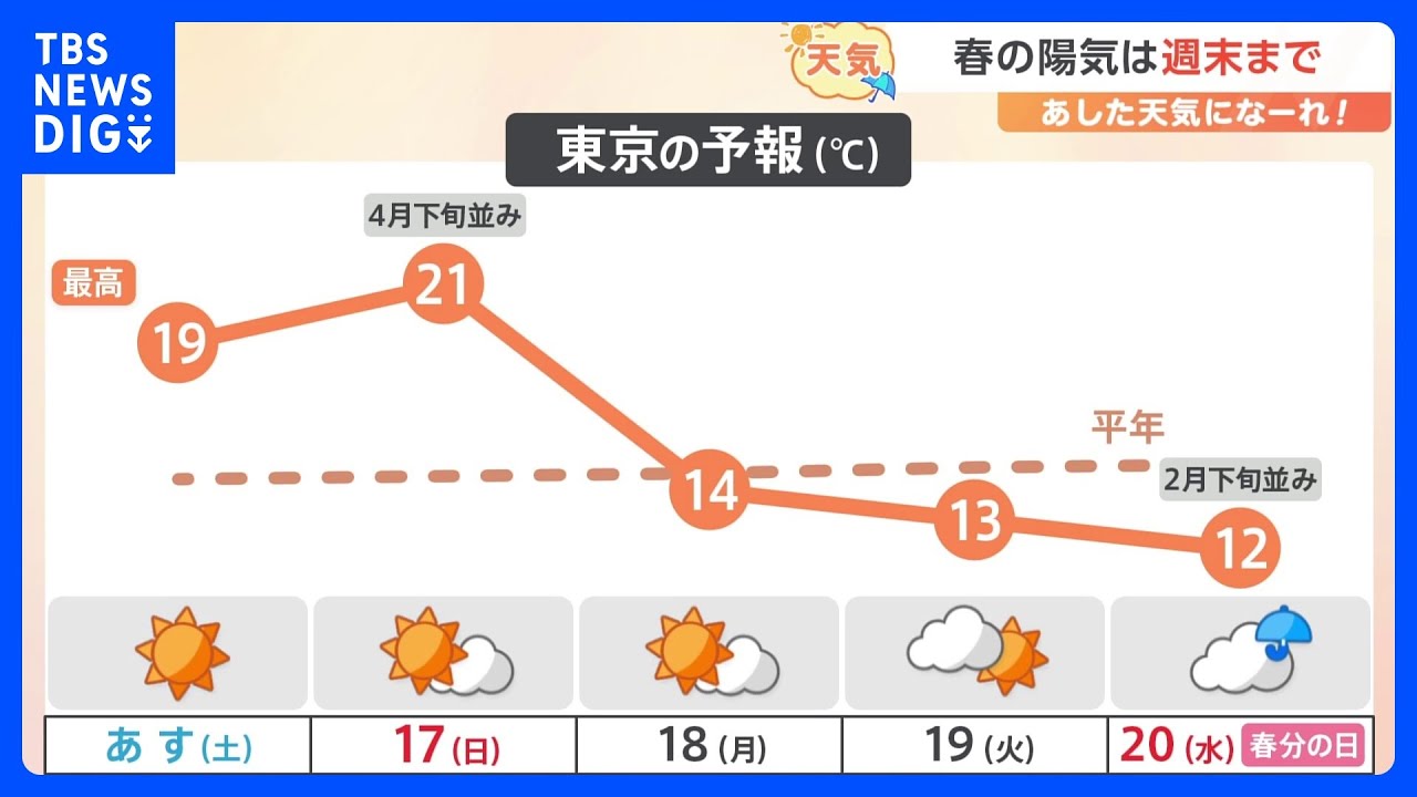 【3月16日 関東の天気】春の陽気は週末まで｜TBS NEWS DIG