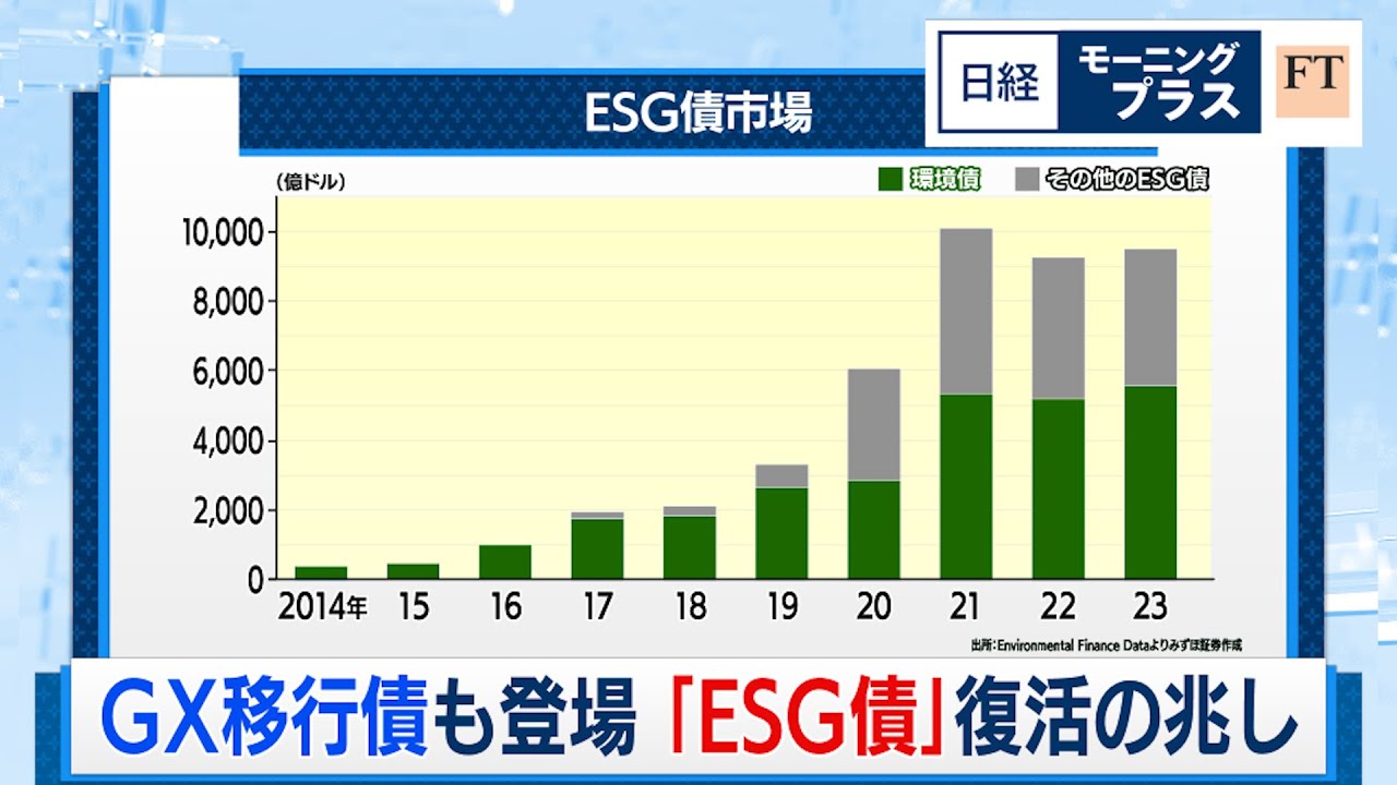 GX移行債も登場 「ESG債」復活の兆し【日経モープラFT】（2024年4月8日）
