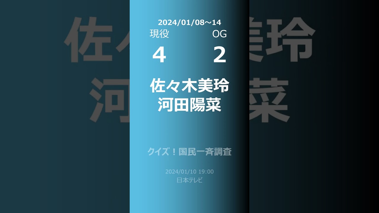 【今週の日向坂】現役・OG 2024/01/08～14 #shorts 【出演番組数】
