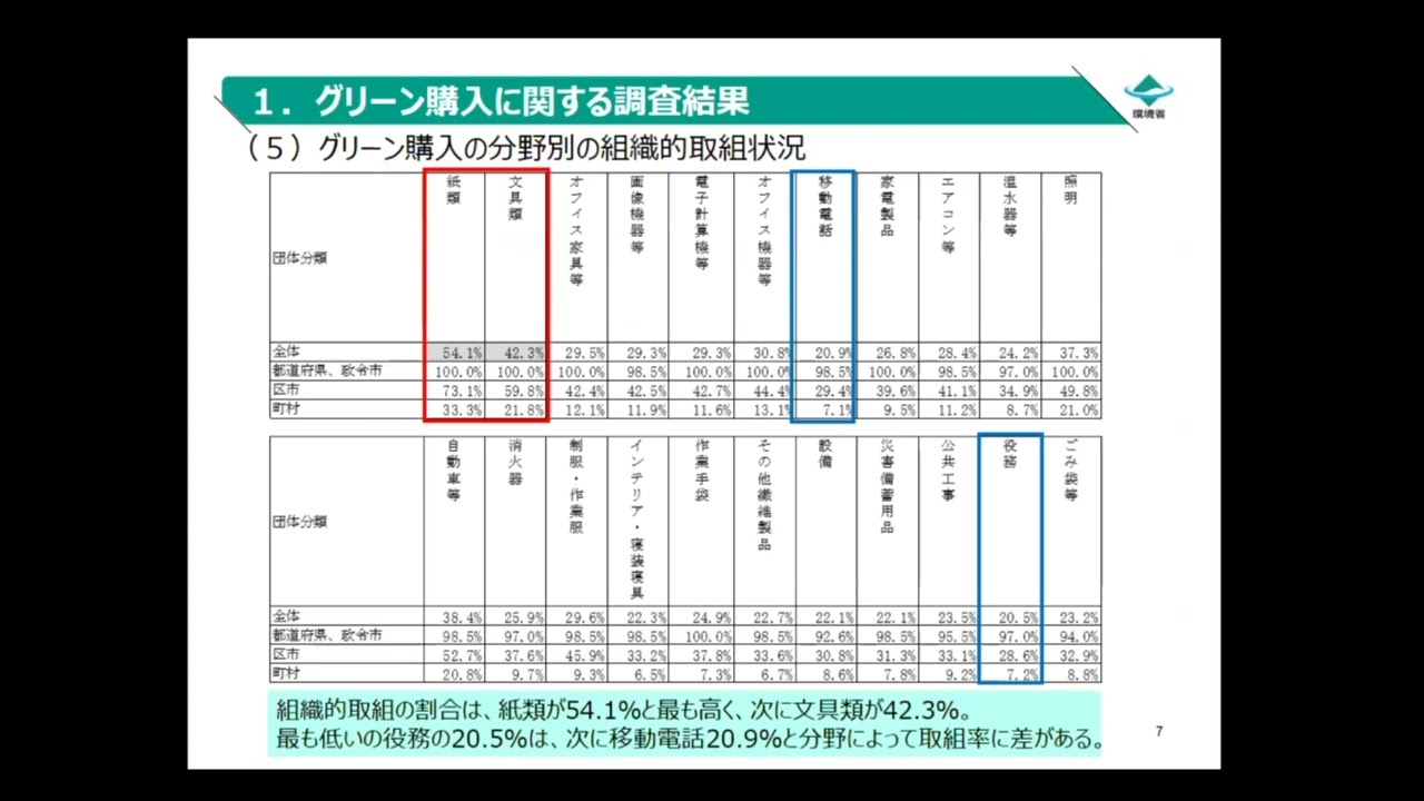 グリーン購入・環境配慮契約 実務研修会 １アンケート調査結果概要